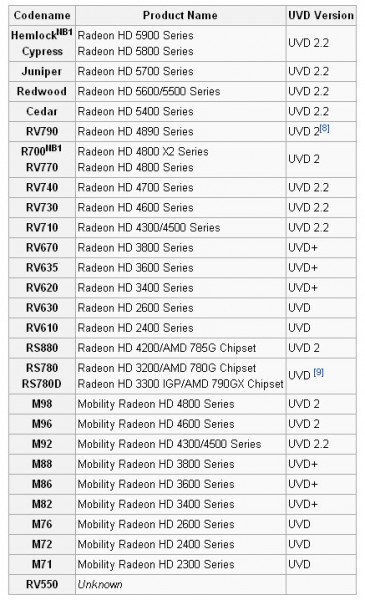 AMD Ati UVD Destekli Modeller